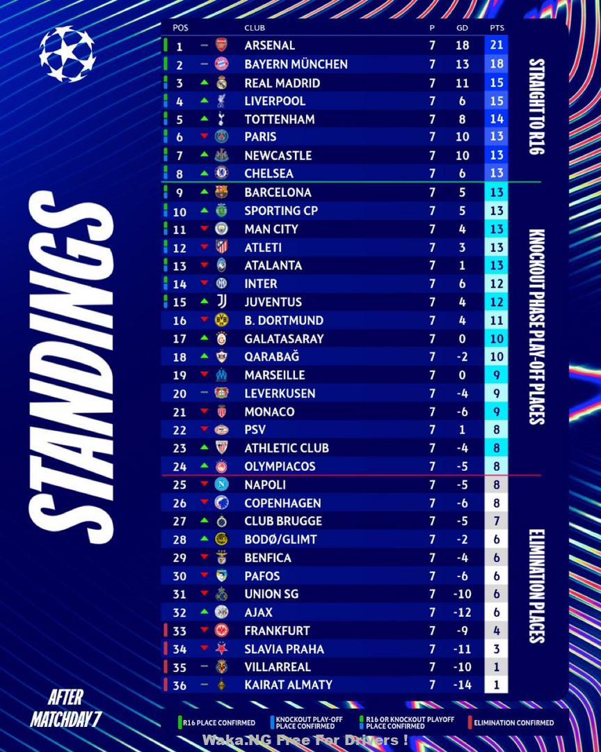 Champions League Group Phase Final Standing